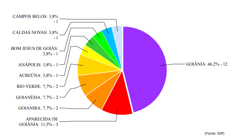 (Gráfico: Divulgação / SSP-GO)