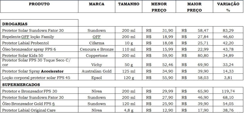 (Fonte: Procon Goiás)