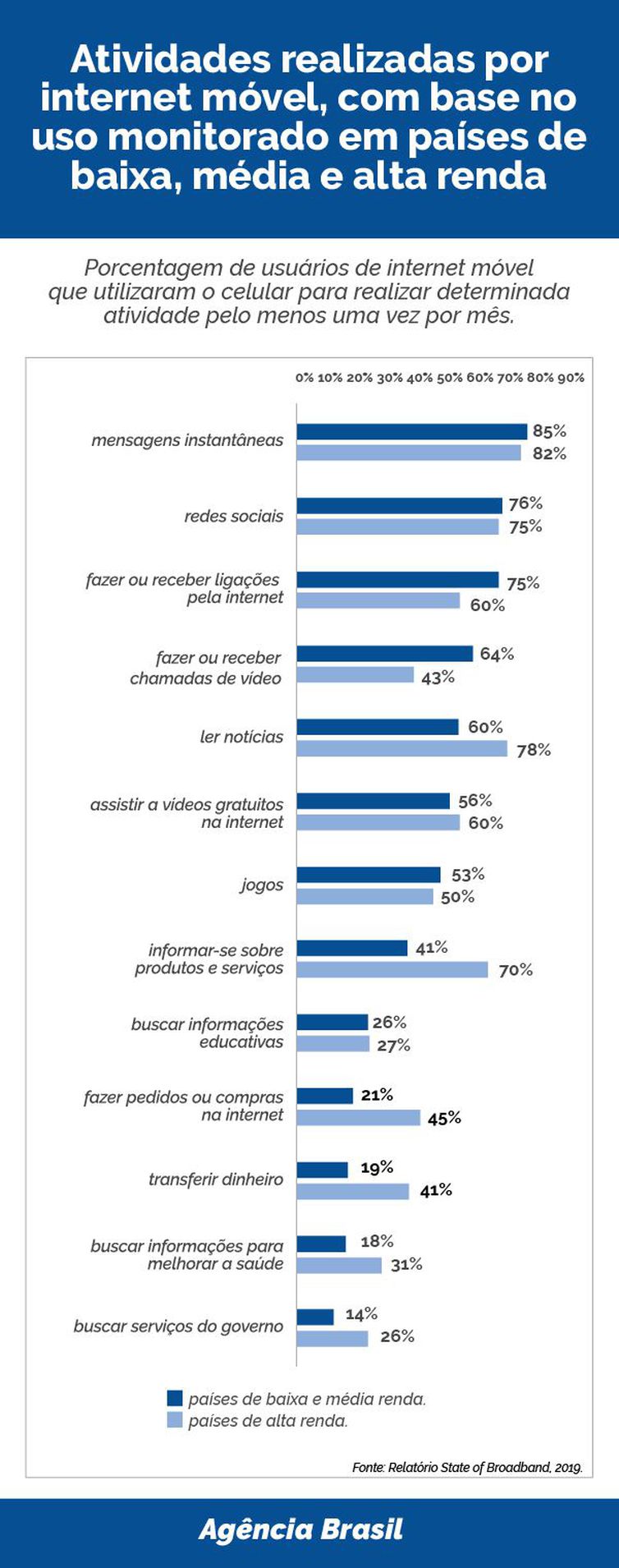 Números do estudo sobre conectividade no planeta