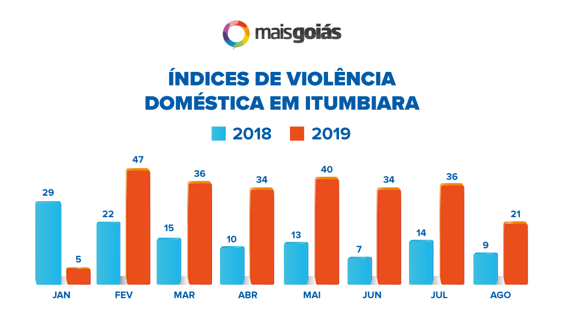 Itumbiara terá rede de apoio às mulheres vítimas de violência