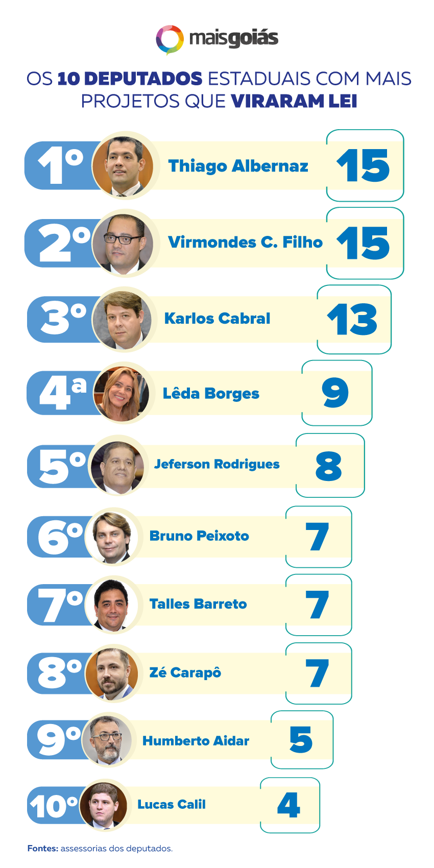 Alego tem mais de mil projetos apresentados em 2019
