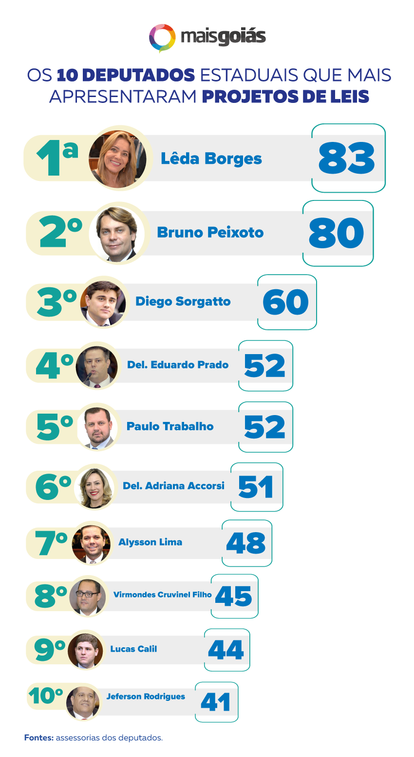 Alego tem mais de mil projetos apresentados em 2019