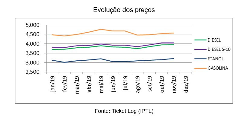 Centro-Oeste pagou 8% mais caro pela gasolina em 2019; confira os dados