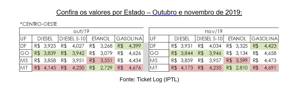 Centro-Oeste pagou 8% mais caro pela gasolina em 2019; confira os dados