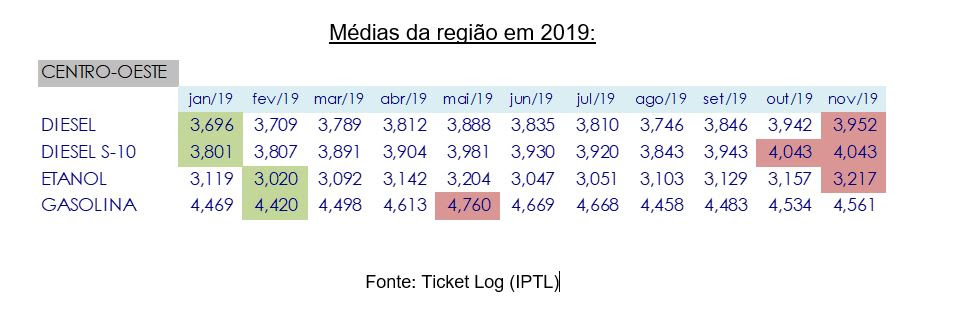 Centro-Oeste pagou 8% mais caro pela gasolina em 2019; confira os dados