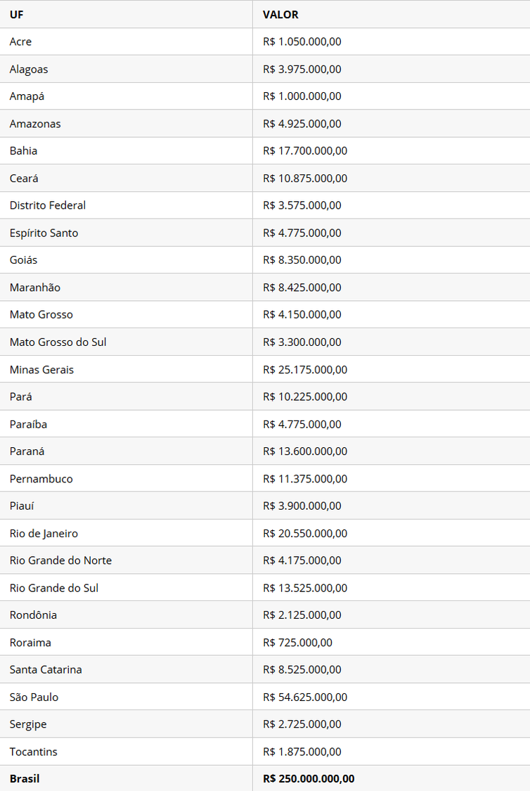 Ministério da Saúde quer zerar fila de espera por cirurgias eletivas