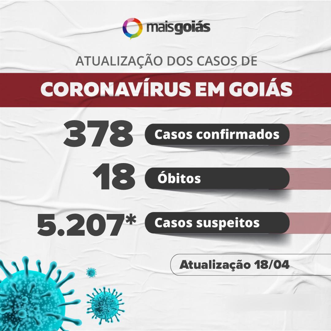 Casos de Covid-19 aumentam em Goiás