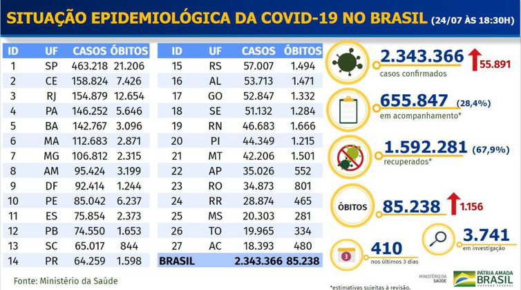 Brasil mantém alta de novos casos diários de coronavírus