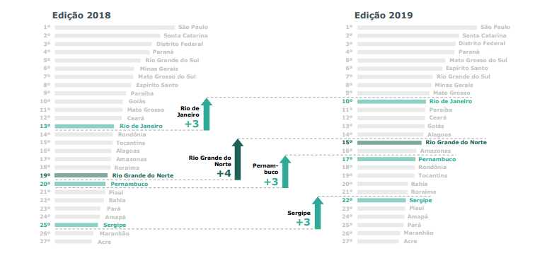 Goiás cai três posições no ranking de competitividade dos Estados