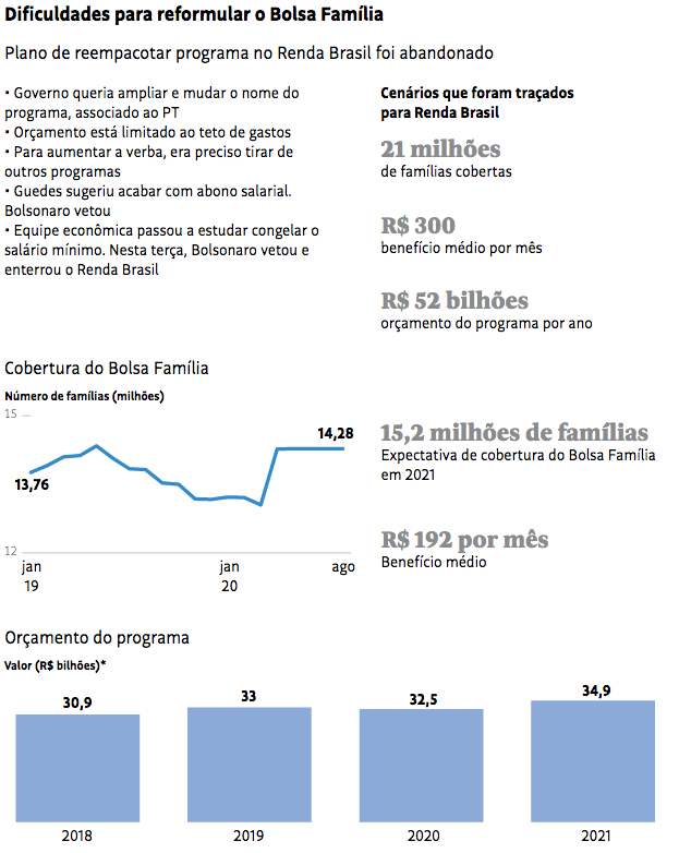 Detalhamento sobre o programa Bolsa Família (Fonte: Ministério da Cidadania e Ministério da Economia *Corrigido pela inflação)