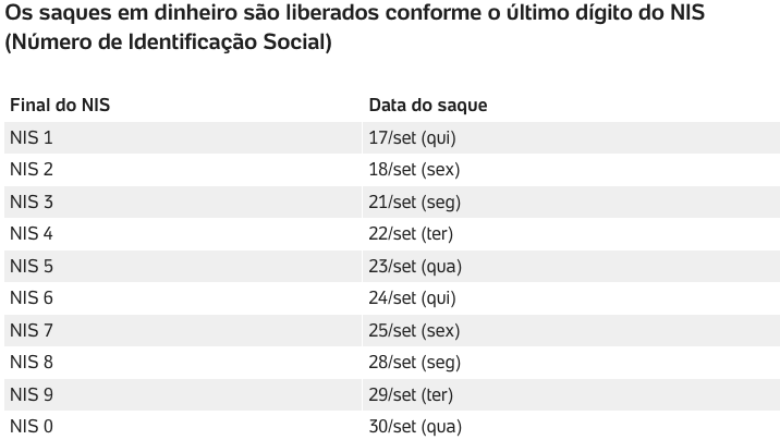 Auxílio emergencial, 6ª parcela* do Bolsa Família, 1ª da prorrogação (R$ 300) (Fonte: Caixa Econômica Federal)