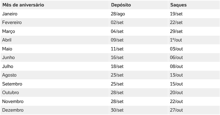 Auxílio Emergencial - Ciclo 2 (Fonte: Diário Oficial da União / Caixa Econômica Federal)