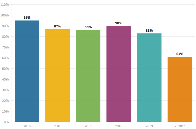 Gráfica mostra a média de cobertura vacinal no Brasil (Fonte: Ministério da Saúde/DataSUS) *Tuberculose, Poliomelite, Rotavírus, Pentavalente, Pneumonia, Meningite, Tríplice Viral D1, Hepatite A e Hepatite B **Até julho