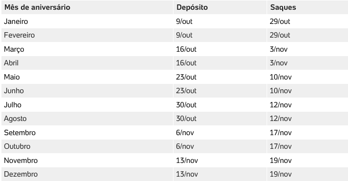 Auxílio Emergencial - Ciclo 3 (Fonte: Diário Oficial da União / Caixa Econômica Federal)