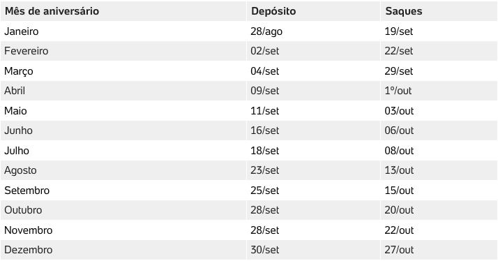 Auxílio Emergencial - Ciclo 2 (Fonte: Diário Oficial da União / Caixa Econômica Federal)