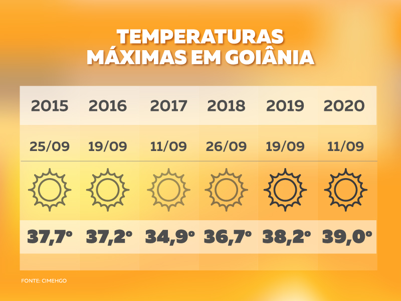 Goiás será atingido por onda de calor histórica entre quarta e sexta-feira