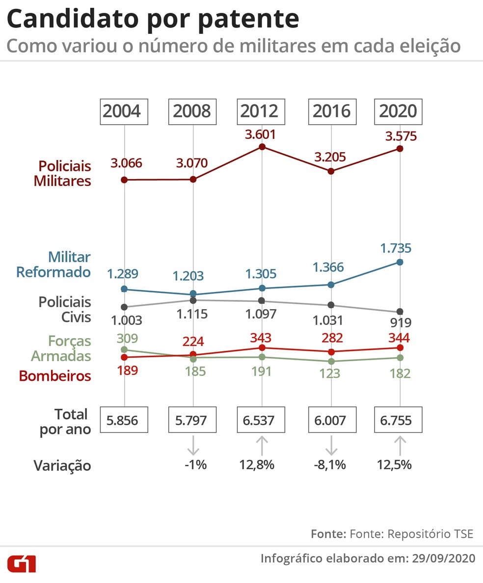 Número de policiais e militares candidatos é o maior em 16 anos