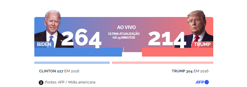 Com vitória em Michigan, Biden fica a um estado da maioria no Colégio Eleitoral