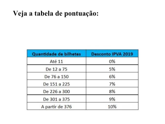 Incluir CPF na nota fiscal pode dar desconto de até 10% no IPVA em Goiás