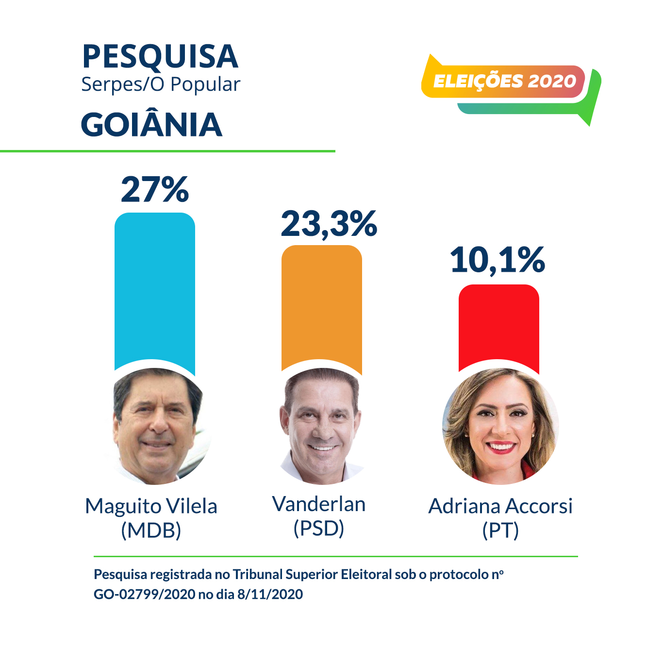 Maguito alcança 27% e Vanderlan tem 23,3% em Goiânia, aponta pesquisa
