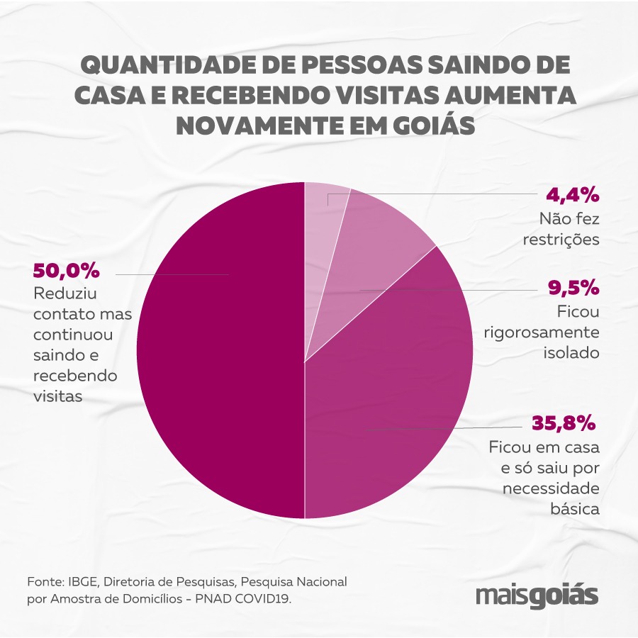 Isolamento em Goiás (Fonte: IBGE; gráfico: Niame Loiola/Mais Goiás)