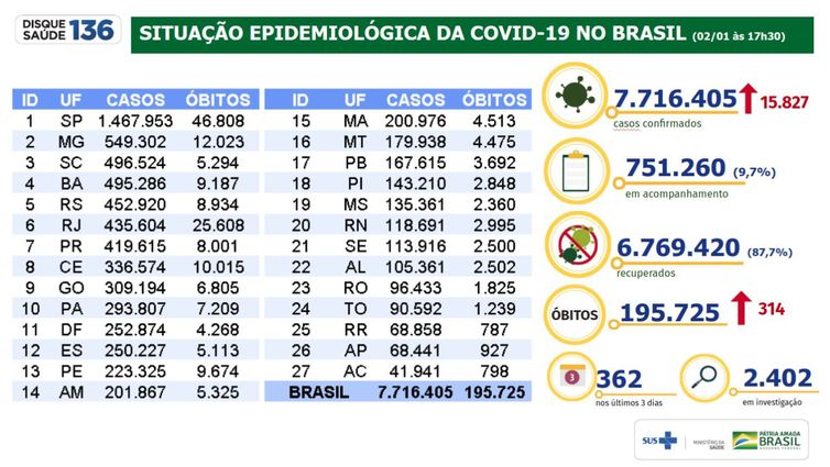 Covid-19: Brasil tem 7,71 milhões de casos e 195,7 mil mortes