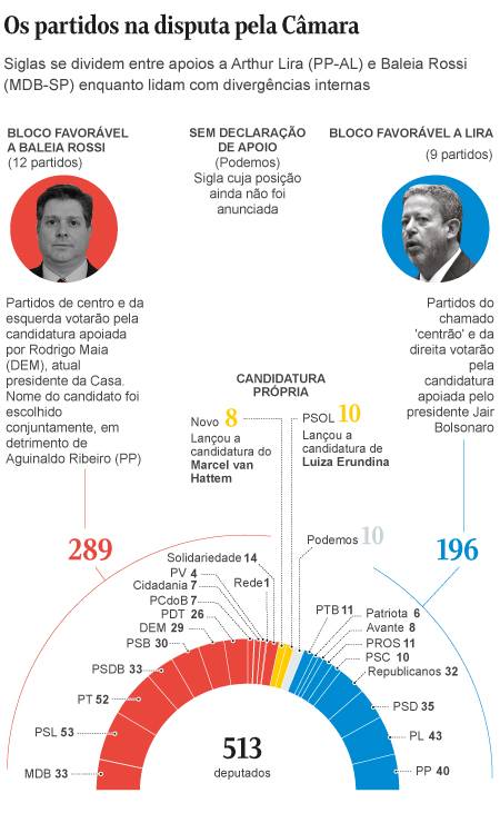 Divisão de apoios na Câmara a menos de duas semanas da eleição para a presidência da Casa (Foto: Editoria de arte)