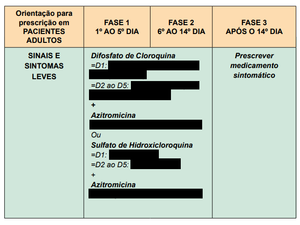 Trecho do protocolo do Ministério da Saúde que recomenda o uso da cloroquina contra a covid-19 (Foto: Reprodução)