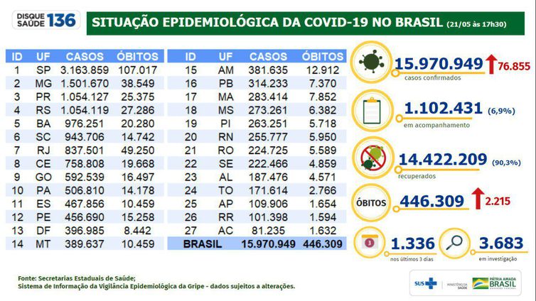 Número de mortes por covid-19 no Brasil chega a 446,3 mil