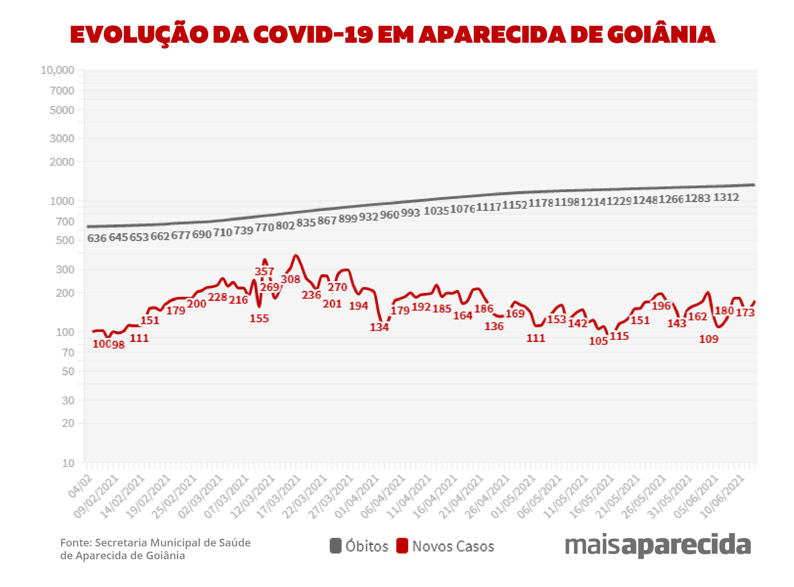 Mortes e novos casos de Covid-19 em Aparecida
