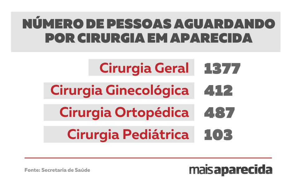 Agendamento e realização de cirurgias eletivas foram retomadas desde a última segunda-feira (16) (Imagem Niame Loyola - MaisGoiás)