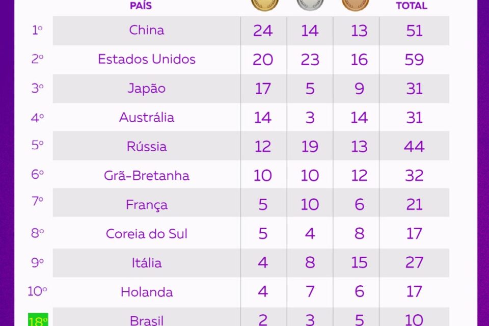 Quadro de Medalhas