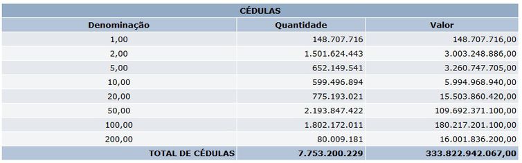 Dinheiro em circulação