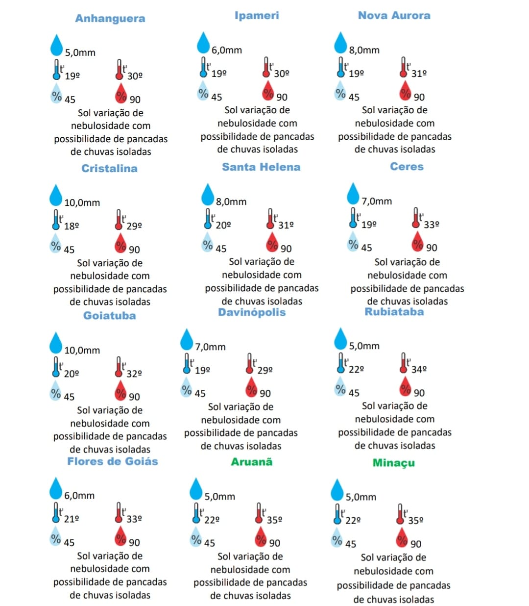 Previsão do tempo para algumas cidades do estado neste domingo (17/10) (Fonte: Cimehgo)