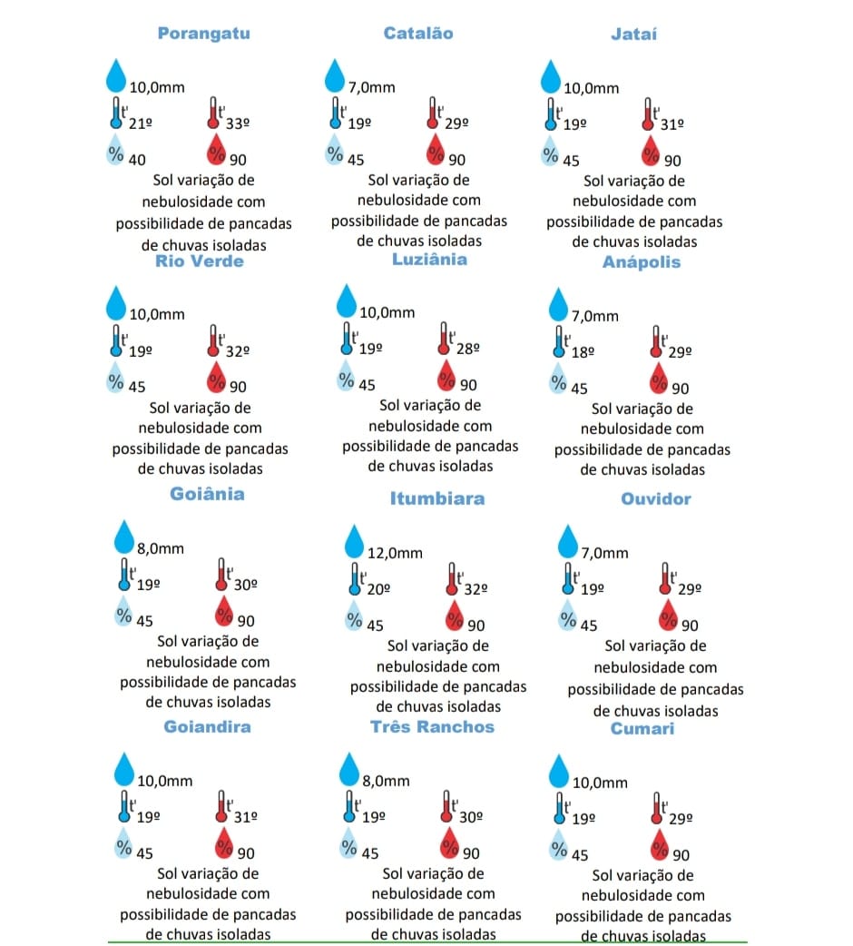 Previsão do tempo para algumas cidades do estado neste sábado (16/10) (Fonte: Cimehgo)