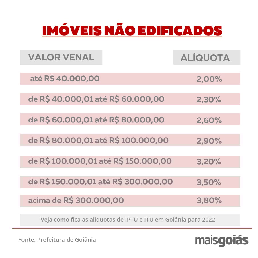 Tabela com valores previstos para tributação em 2022