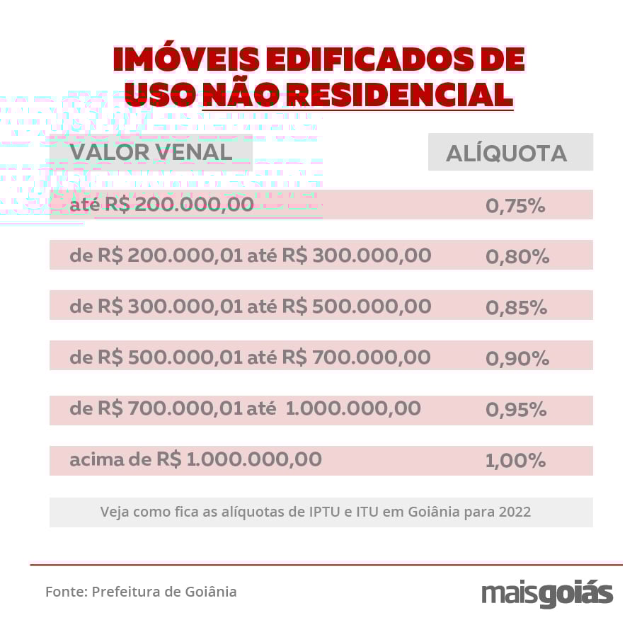 Tabela com valores previstos para tributação em 2022