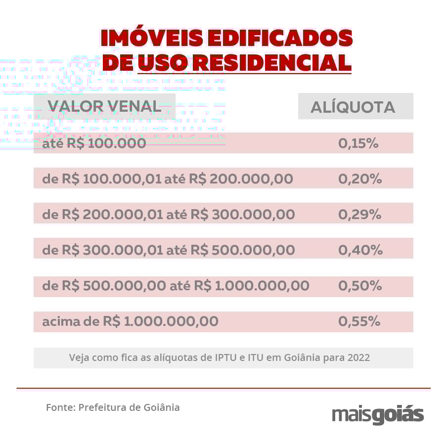 Tabela com valores previstos para tributação em 2022