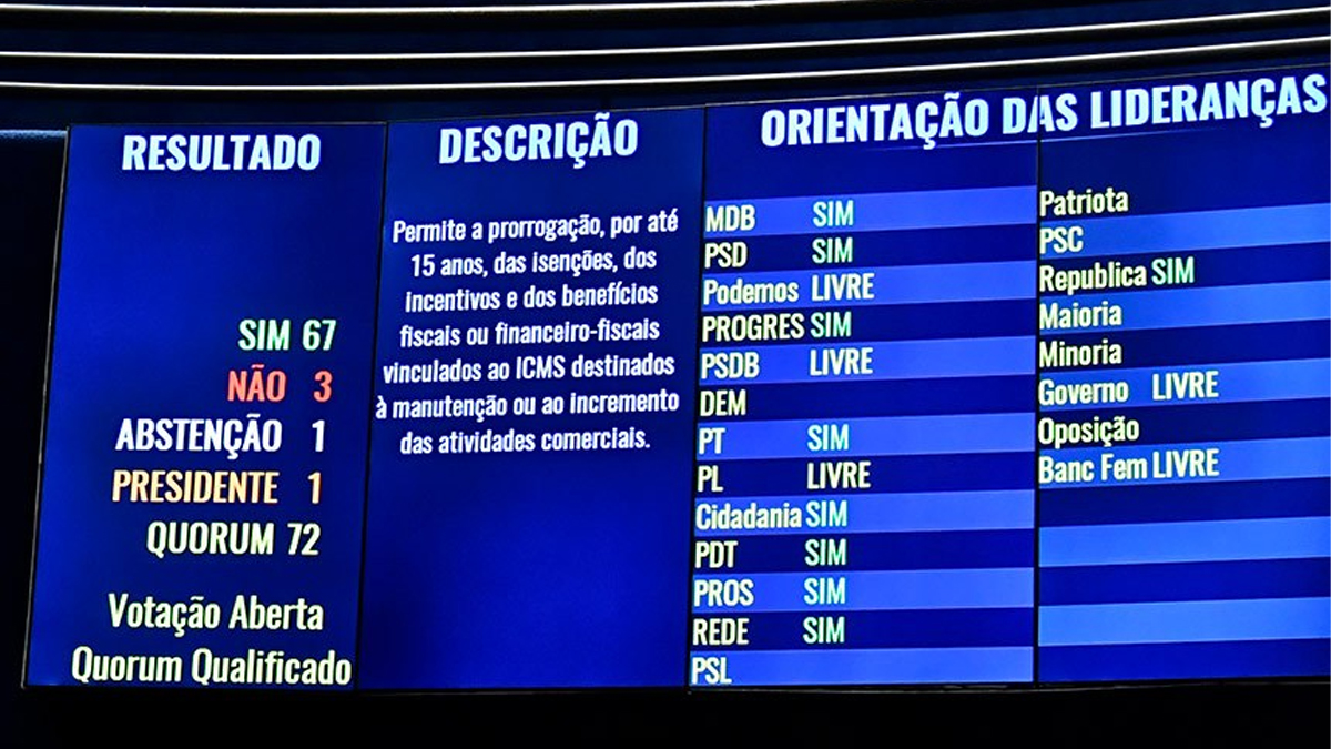Aprovada, prorrogação de incentivos fiscais teve voto "sim" dos 3 senadores de Goiás