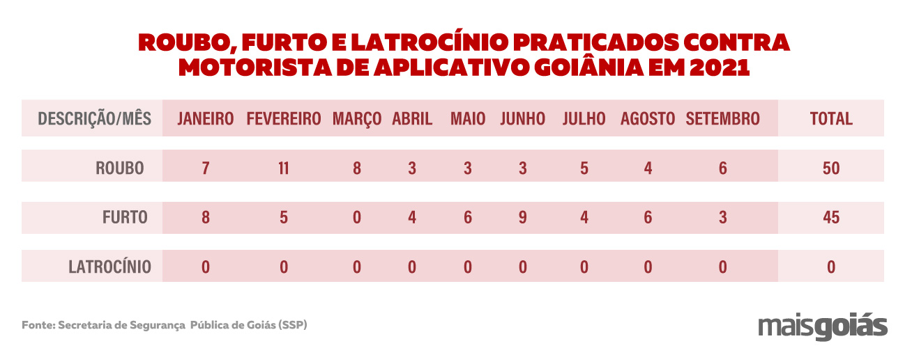Dez motoristas de aplicativo são assaltados por mês em Goiás, em média
