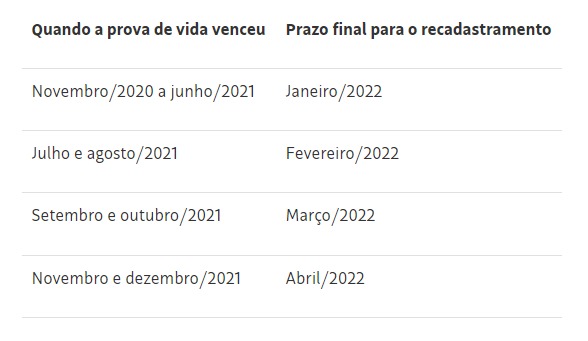 3,3 milhões precisam fazer atualização; veja calendário para não perder o benefício. Prova de vida do INSS volta a ser obrigatória em janeiro