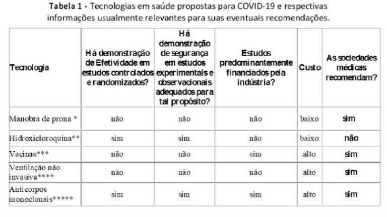 Tabela reforça distorções do governo Bolsonaro a respeito do tratamento contra a Covid-19 (Foto: Reprodução - Folha de SP)