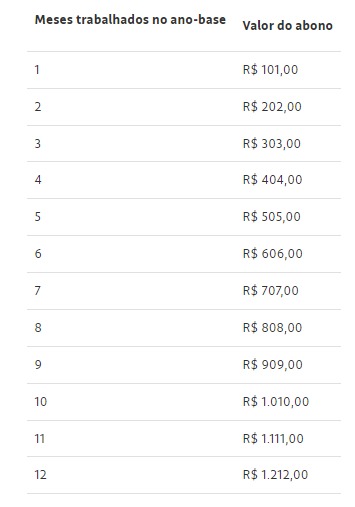 Nascidos do mês de janeiro a maio podem sacar o benefício. Novo lote do abono do PIS é liberado; veja calendário PIS/Pasep