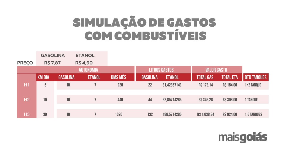 Simulação de gastos com combustíveis para ir ao trabalho. (Infográfico: Niame L. | Informações: Mauricio Vono)