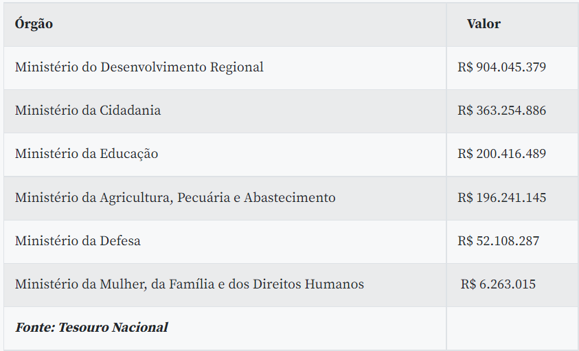 Bloqueio de R$ 1,72 bi afetará apenas emendas de relator