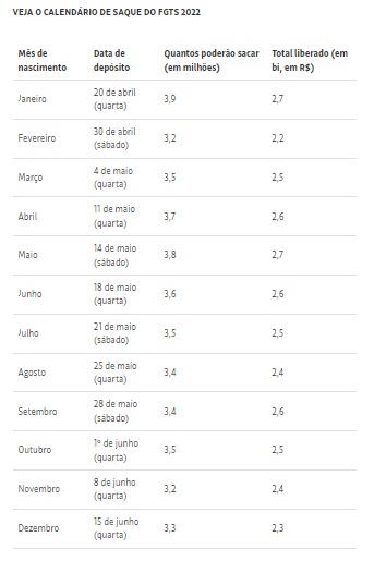 Saque de até R$ 1.000 será liberado por meio do Caixa Tem. FGTS: saque extraordinário começa nesta quarta; veja como fazer