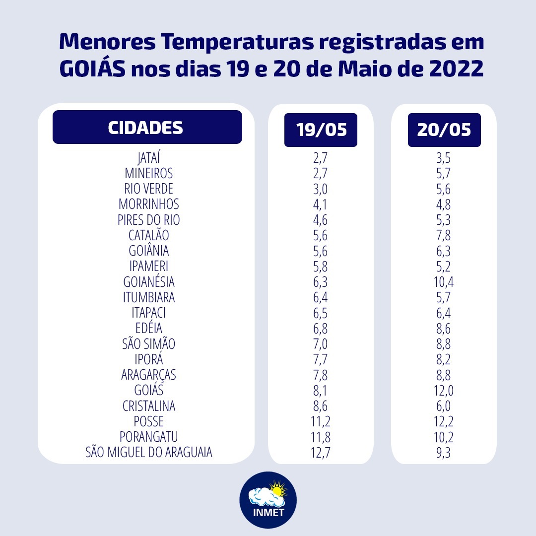 Veja As Menores Temperaturas Registradas Em Goiás Nos últimos Dias 2827