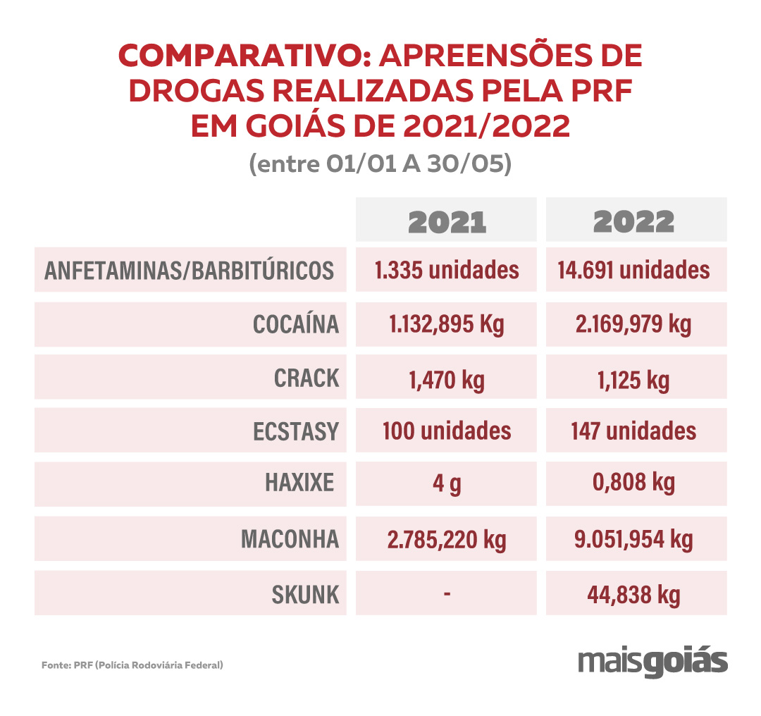 Números de apreensões realizadas pela PRF entre 2021 e 2022 (Fonte: Levantamento PRF | Tabela: Niame Loiola/Mais Goiás)