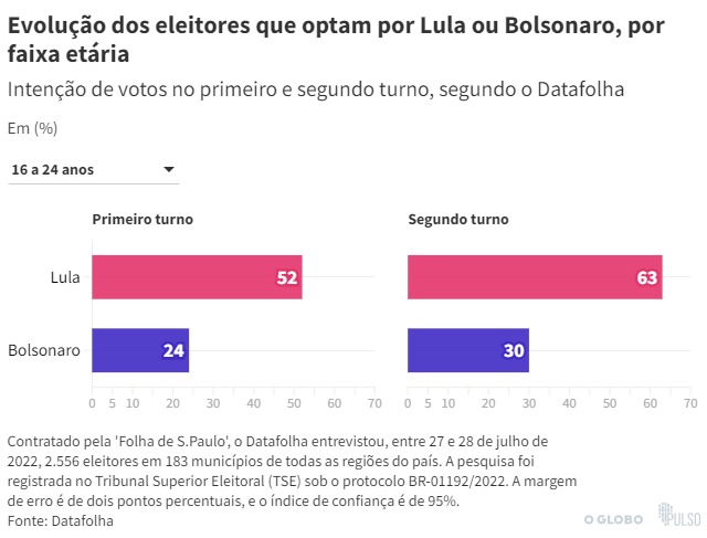 Petista teria maior crescimento entre eleitores de baixa renda e moradores do Nordeste. Segundo turno Bolsonaro Lula avança entre jovens