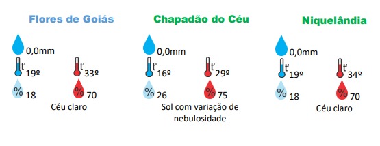 Nesta segunda será formado um corredor de umidade devido a passagem de uma frente fria Temperaturas devem continuar altas em Goiás